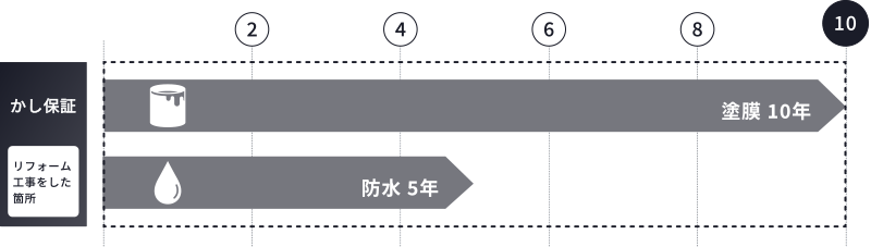 リフォーム工事箇所のかし保証を示す図。塗膜は10年保証、防水は5年保証で、横軸に経過年数（2・4・6・8・10年）が示されている。