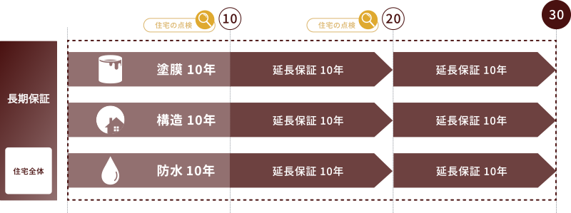 住宅全体の長期保証の仕組み